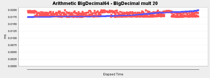Arithmetic BigDecimal64 - BigDecimal mult 20